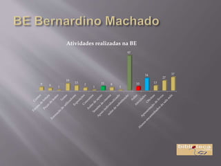 9 6
1
19
13
7
1
11 8
1
97
10
34
13
27
37
Atividades realizadas na BE
 