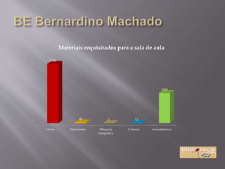 Livros Dicionários Máquina
fotográfica
Colunas Auscultadores
2938
40 5 12
1500
Materiais requisitados para a sala de aula
 