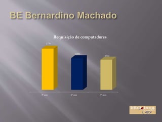 5º ano 6º ano 7º ano
1778
1370
1302
Requisição de computadores
 