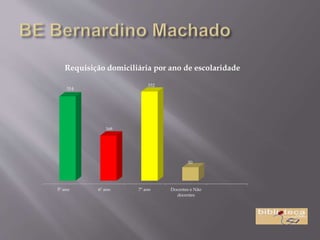 5º ano 6º ano 7º ano Docentes e Não
docentes
314
168
332
50
Requisição domiciliária por ano de escolaridade
 