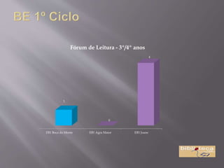 EB1 Boca do Monte EB1 Agra Maior EB1 Joane
1
0
4
Fórum de Leitura - 3º/4º anos
 