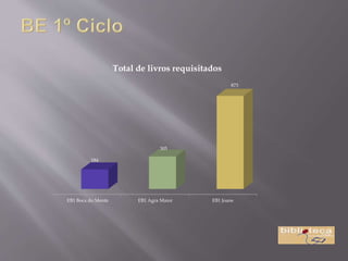 EB1 Boca do Monte EB1 Agra Maior EB1 Joane
184
305
873
Total de livros requisitados
 