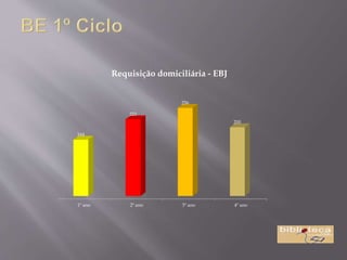 1º ano 2º ano 3º ano 4º ano
164
223
256
200
Requisição domiciliária - EBJ
 