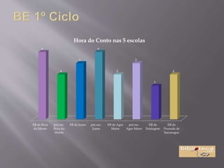 EB de Boca
do Monte
pré-esc.
Boca do
Monte
EB de Joane pré-esc.
Joane
EB de Agra
Maior
pré-esc.
Agra Maior
EB de
Estalagem
EB de
Pousada de
Saramagos
6
4
5
6
4
5
3
4
Hora do Conto nas 5 escolas
 