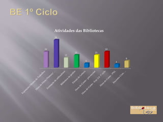 19
33
12
15
5
15
19
4
8
Atividades das Bibliotecas
 