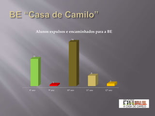 8º ano 9º ano 10º ano 11º ano 12º ano
21
1
34
8
2
Alunos expulsos e encaminhados para a BE
 