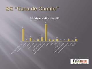 57
3
15
3
8
18
78
8 7
10
1 1
8
3
10
Atividades realizadas na BE
 