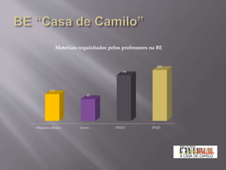 Máquina calcular Livros DVD's IPAD
114
93
194
216
Materiais requisitados pelos professores na BE
 