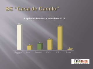 Máquinas de
calcular
Livros Dicionários IPAD's DVD´s Revistas
131
21
31
53
122
2
Requisição de materiais pelos alunos na BE
 