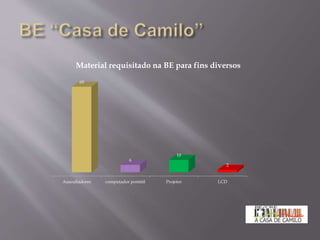 Auscultadores computador portátil Projetor LCD
69
6
10
2
Material requisitado na BE para fins diversos
 