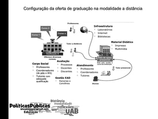 Configuração da oferta de graduação na modalidade a distância . 