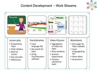 Content Development - Work Streams




Lesson plan        Transliteration     Video-Pictures   Worksheets
• Prepared by      • Local             • Aggregation    • One pager by
  Topic              language Aid        of videos by     Topic-subtopic
• State syllabus   • Key words for       topic          • Local
• Brief on           topic             • Khan academy     Language/Eng
  Lesson           • Using             • Science:         lish
• Key concepts       Transliteration     Experiments    • Home Work
• References         software          • Pictures       • Assessment
                                         relevant to
                                         topic
 