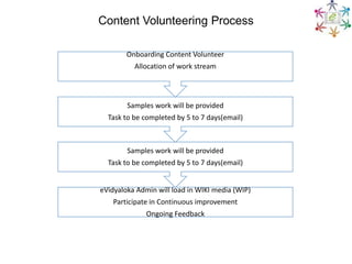 Content Volunteering Process

        Onboarding Content Volunteer
          Allocation of work stream




        Samples work will be provided
  Task to be completed by 5 to 7 days(email)



        Samples work will be provided
  Task to be completed by 5 to 7 days(email)


eVidyaloka Admin will load in WIKI media (WIP)
    Participate in Continuous improvement
              Ongoing Feedback
 
