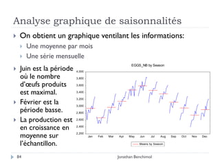 Analyse graphique de saisonnalités
    On obtient un graphique ventilant les informations:
        Une moyenne par mois
        Une série mensuelle
                                                            EGGS_NB by Season
    Juin est la période   4,000

     où le nombre          3,800

     d’œufs produits       3,600

     est maximal.          3,400

                           3,200
    Février est la        3,000
     période basse.        2,800

    La production est     2,600


     en croissance en      2,400


     moyenne sur           2,200
                                   Jan   Feb   Mar   Apr   May   Jun    Jul   Aug   Sep   Oct   Nov   Dec

     l’échantillon.                                              Means by Season



    84                                               Jonathan Benchimol
 