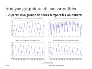 Analyse graphique de saisonnalités
    A partir d’un groupe de séries temporelles, on obtient:
               Russia: Total Sheep & Goats number, mln heads by Season                                   Russia: Total Pig Number, mln heads by Season
         26                                                                                  19

         24                                                                                  18

         22                                                                                  17

         20                                                                                  16

         18                                                                                  15

         16                                                                                  14

         14                                                                                  13
              Jan   Feb   Mar   Apr   May   Jun   Jul   Aug   Sep   Oct   Nov   Dec               Jan   Feb   Mar   Apr   May   Jun   Jul   Aug   Sep   Oct   Nov   Dec



                     Russia: Total Cow Number, mln heads by Season                                      Russia: Total Cattle Number, mln heads by Season
         14                                                                                  32

         13                                                                                  30

                                                                                             28
         12
                                                                                             26
         11
                                                                                             24
         10
                                                                                             22

          9                                                                                  20

          8                                                                                  18
              Jan   Feb   Mar   Apr   May   Jun   Jul   Aug   Sep   Oct   Nov   Dec               Jan   Feb   Mar   Apr   May   Jun   Jul   Aug   Sep   Oct   Nov   Dec


                                                                                      Means by Season


    85                                                                                         Jonathan Benchimol
 