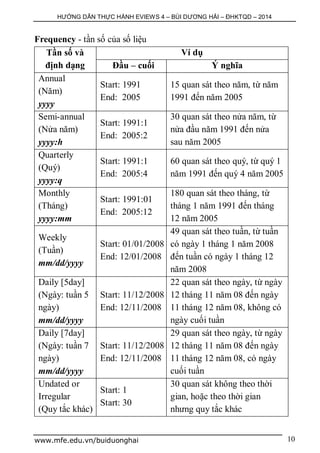 HƯỚNG DẪN THỰC HÀNH EVIEWS 4 – BÙI DƯƠNG HẢI – ĐHKTQD – 2014
www.mfe.edu.vn/buiduonghai 10
Frequency - tần số của số liệu
Tần số và
định dạng
Ví dụ
Đầu – cuối Ý nghĩa
Annual
(Năm)
yyyy
Start: 1991
End: 2005
15 quan sát theo năm, từ năm
1991 đến năm 2005
Semi-annual
(Nửa năm)
yyyy:h
Start: 1991:1
End: 2005:2
30 quan sát theo nửa năm, từ
nửa đầu năm 1991 đến nửa
sau năm 2005
Quarterly
(Quý)
yyyy:q
Start: 1991:1
End: 2005:4
60 quan sát theo quý, từ quý 1
năm 1991 đến quý 4 năm 2005
Monthly
(Tháng)
yyyy:mm
Start: 1991:01
End: 2005:12
180 quan sát theo tháng, từ
tháng 1 năm 1991 đến tháng
12 năm 2005
Weekly
(Tuần)
mm/dd/yyyy
Start: 01/01/2008
End: 12/01/2008
49 quan sát theo tuần, từ tuần
có ngày 1 tháng 1 năm 2008
đến tuần có ngày 1 tháng 12
năm 2008
Daily [5day]
(Ngày: tuần 5
ngày)
mm/dd/yyyy
Start: 11/12/2008
End: 12/11/2008
22 quan sát theo ngày, từ ngày
12 tháng 11 năm 08 đến ngày
11 tháng 12 năm 08, không có
ngày cuối tuần
Daily [7day]
(Ngày: tuần 7
ngày)
mm/dd/yyyy
Start: 11/12/2008
End: 12/11/2008
29 quan sát theo ngày, từ ngày
12 tháng 11 năm 08 đến ngày
11 tháng 12 năm 08, có ngày
cuối tuần
Undated or
Irregular
(Quy tắc khác)
Start: 1
Start: 30
30 quan sát không theo thời
gian, hoặc theo thời gian
nhưng quy tắc khác
 
