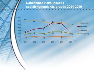 Nabadzības riska indekss
sociālekonomiskās grupās 2004-2009
 