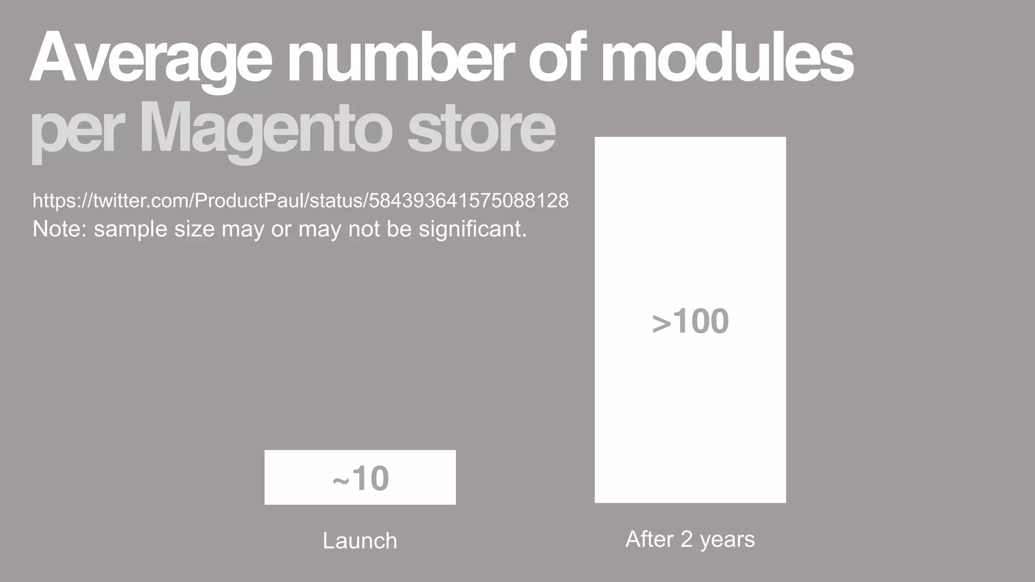 Average number of modules
~10
Launch
>100
After 2 years
per Magento store
https://twitter.com/ProductPaul/status/584393641575088128
Note: sample size may or may not be significant.
 