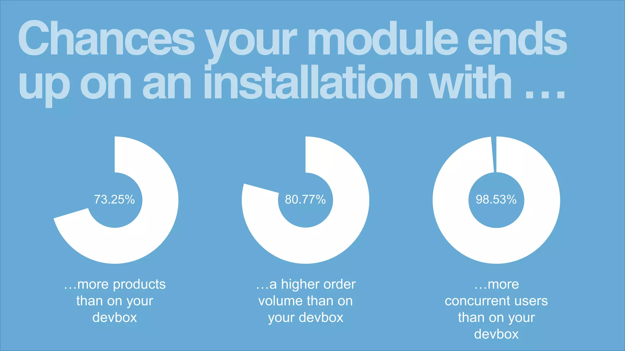 Chances your module ends
up on an installation with &hellip;
&hellip;more products
than on your
devbox
&hellip;a higher order
volume than on
your devbox
&hellip;more
concurrent users
than on your
devbox
73.25% 80.77% 98.53%
 
