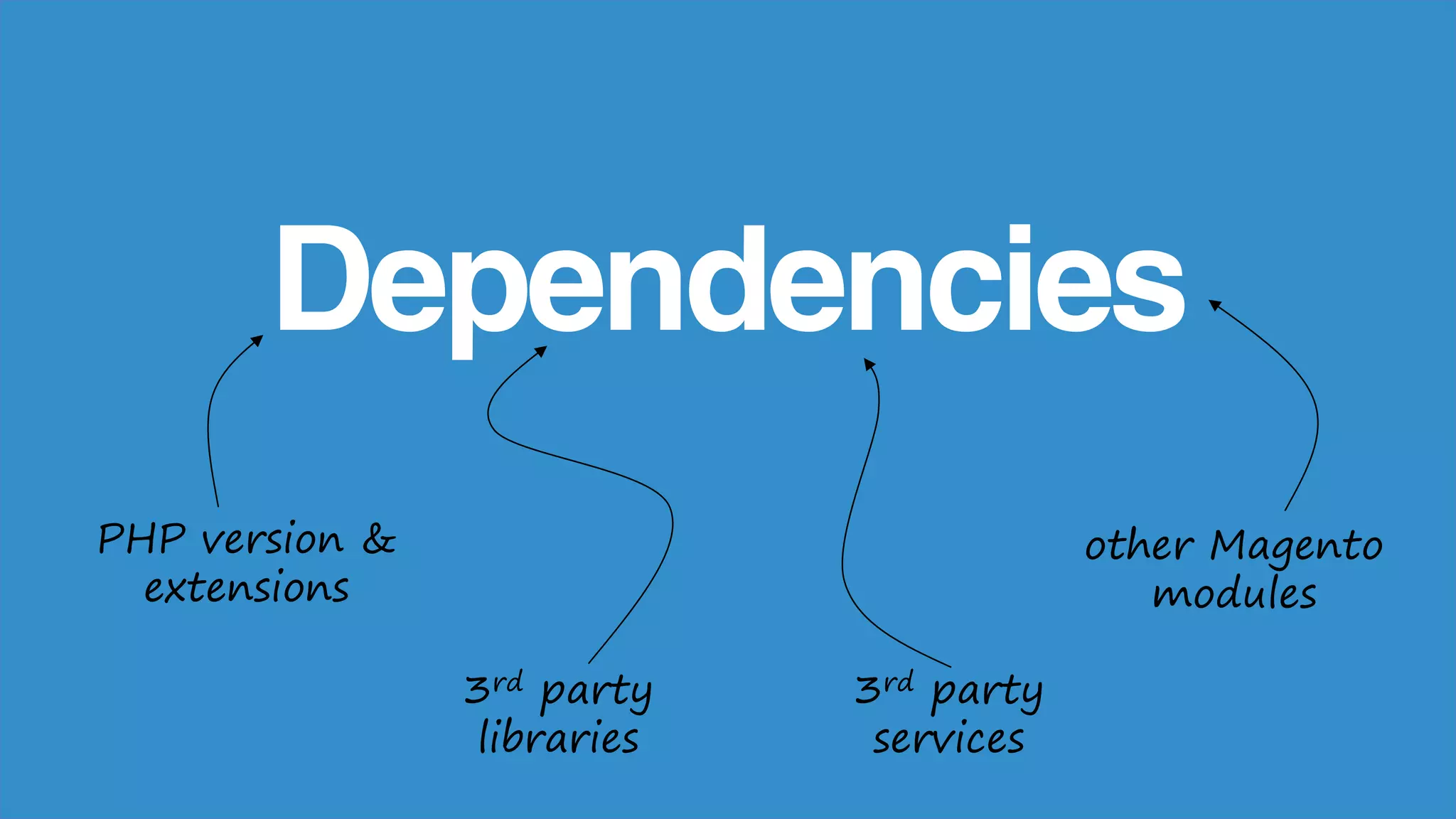 Dependencies
PHP version &
extensions
3rd party
libraries
3rd party
services
other Magento
modules
 