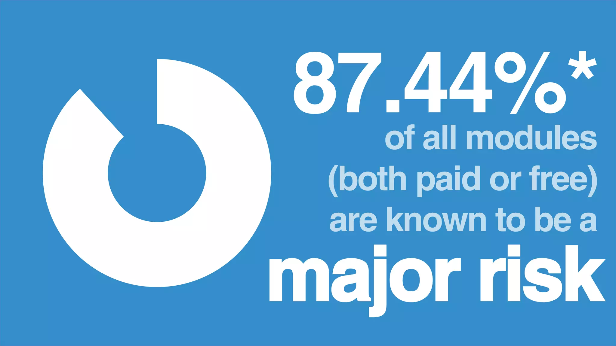 87.44%*of all modules
(both paid or free)
are known to be a
major risk
 