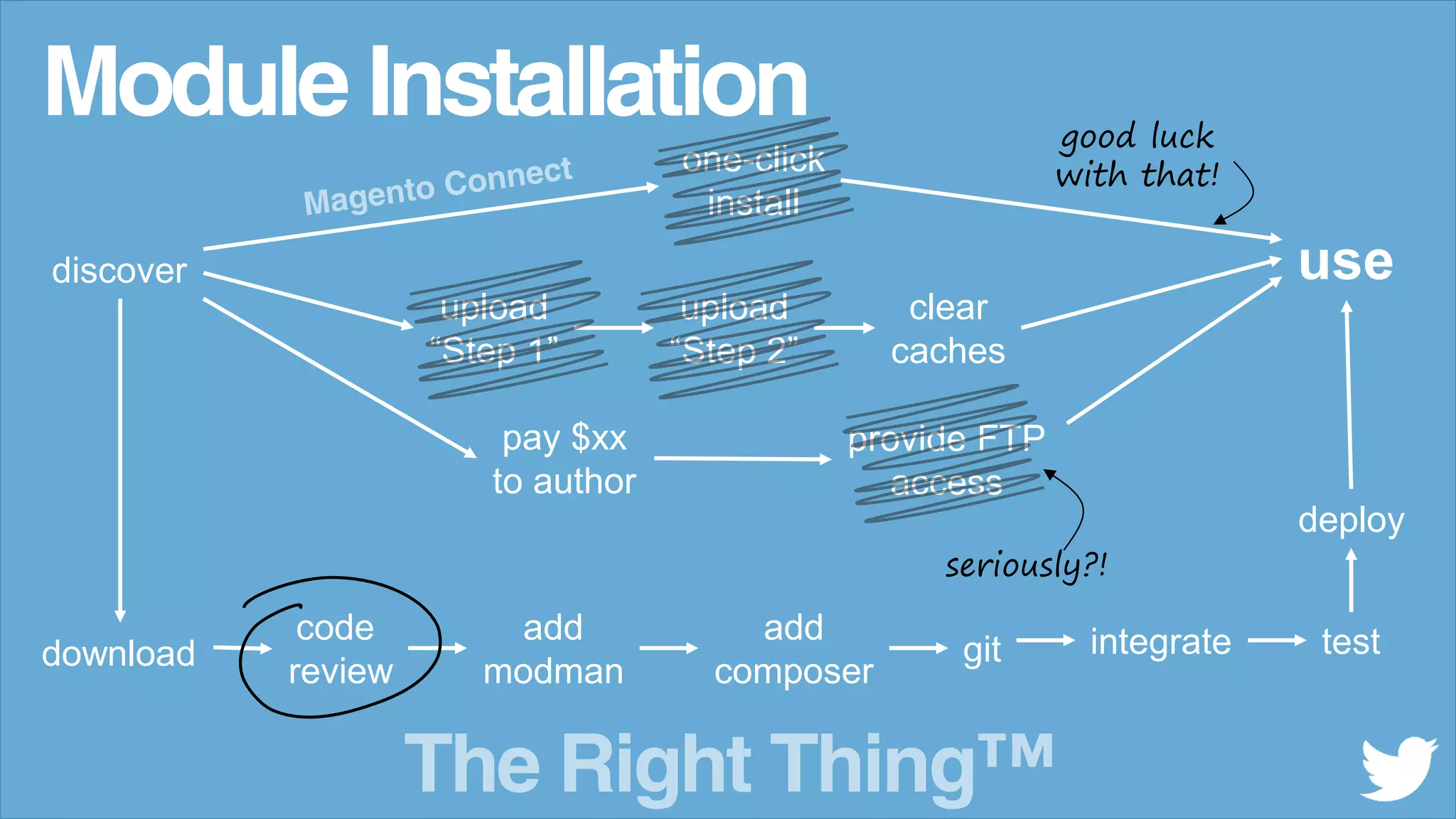 discover use
code
review
add
modman
add
composer
git integrate test
deploy
The Right Thing&trade;
download
good luck
with that!
pay $xx
to author
provide FTP
access
seriously?!
one-click
install
Module Installation
upload
&ldquo;Step 1&rdquo;
upload
&ldquo;Step 2&rdquo;
clear
caches
 