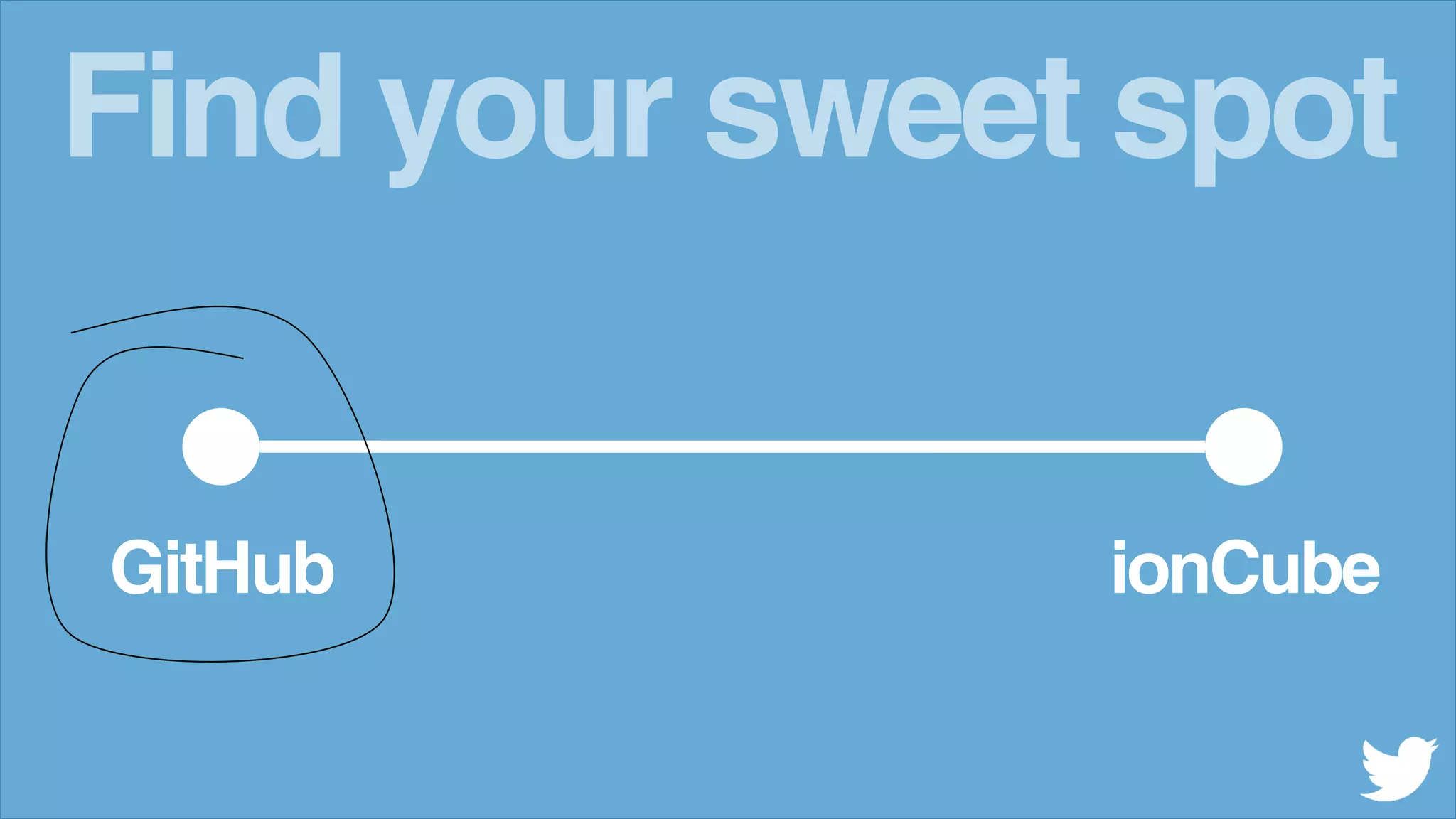 Find your sweet spot
GitHub ionCube
 
