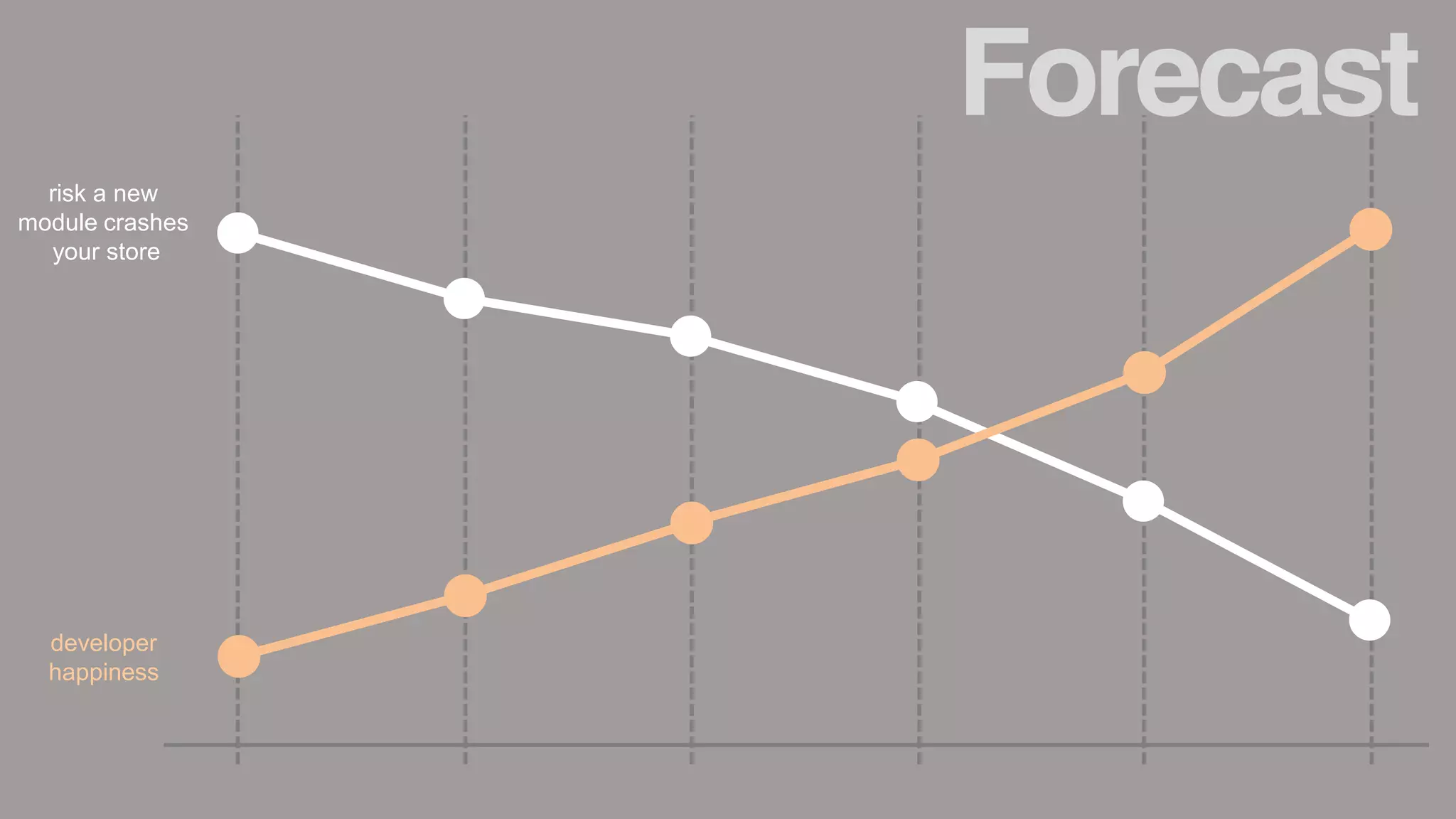 Forecast
risk a new
module crashes
your store
developer
happiness
 