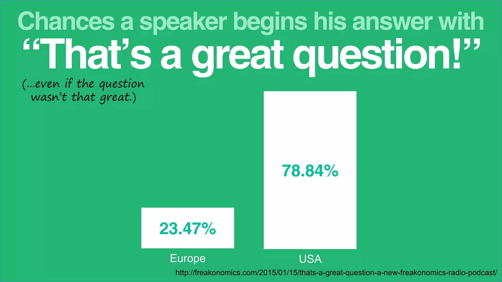 http://freakonomics.com/2015/01/15/thats-a-great-question-a-new-freakonomics-radio-podcast/
Chances a speaker begins his answer with
&ldquo;That&rsquo;s a great question!&rdquo;(...even if the question
wasn&rsquo;t that great.)
78.84%
USA
23.47%
Europe
 