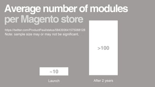 Average number of modules
~10
Launch
>100
After 2 years
per Magento store
https://twitter.com/ProductPaul/status/584393641575088128
Note: sample size may or may not be significant.
 