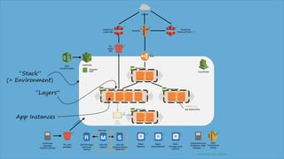 Route 53
ELB
CloudFront:
Theme (JS/CSS,…)
CloudFront:
media files
Internet
S3:
media
files
S3: build
packages
Continuous
Integration
Pipeline (Jenkins)
OpsWorks
Availability Zone
AWS
CloudFormation
CloudWatch
✓
✓inherently fault tolerant
✓
✓ ✓ ✓
✓
Redis:
Sessions
Redis:
Cache Backend
RDS DB
instance
RDS DB
instance standby
(Multi-AZ)
✓ ✓
Auto Scaling Group
Frontend Layer Backend Layer
Worker Layer
Varnish Layer
Data Layer
RDS DB Read
replica (for
reports)
Redis:
Full page cache
backend
✓
Production
Stack
External Services
(Fulfillment, DRM,
Giftcards,…)
SES:
Transactional
emails
✓
SQS:
Queue
✓
“Stack”
(= Environment)
“Layers”
App Instances
 