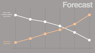 Forecast
risk a new
module crashes
your store
developer
happiness
 
