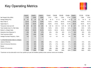 10
Key Operating Metrics
F13 FY F14 FY F15 FY F16 Q1 F16 Q2 F16 Q3 F16 Q4 F16 FY F17 Q1 F17 Q2
Net Shipped Units (000s) 7,152 9,055 9,853 2,417 2,461 2,253 3,132 10,263 2,580 2,423
Average Selling Price 81$ 67$ 64$ 62$ 57$ 60$ 54$ 57$ 54$ 55$
Return Rate % 22.3% 21.5% 19.8% 19.2% 19.8% 20.5% 18.4% 19.4% 18.8% 19.1%
Digital Sales % 45.2% 44.6% 46.9% 48.8% 47.9% 49.0% 51.9% 49.5% 50.6% 48.1%
Transaction Costs per Unit 2.48$ 2.52$ 2.84$ 2.82$ 2.63$ 3.25$ 2.61$ 2.81$ 2.68$ 2.62$
Total Variable Costs % of Net Sales 8.0% 8.7% 9.2% 10.0% 9.6% 10.6% 9.4% 9.9% 9.6% 9.8%
Mobile % of Digital Sales 25.2% 33.5% 42.3% 45.6% 45.2% 45.9% 45.0% 45.4% 48.0% 49.4%
Interactive Voice Response % 25% 29% 27% 26% 25% 24% 21% 24% 24% 23%
Total Customers (000s)* 1,357 1,446 1,436 619 611 588 741 1,429 602 573
Average Purchase Frequency - Items 5.8 7.0 7.5 4.3 4.5 4.3 4.8 8.2 4.8 4.7
% of Net Merchandise Sales by Category
Jewelry & Watches 43% 42% 39% 43% 41% 42% 38% 41% 41% 40%
Home & Consumer Electronics 35% 30% 31% 24% 21% 25% 31% 25% 22% 23%
Beauty 11% 12% 14% 15% 16% 14% 17% 16% 15% 16%
Fashion & Accessories 11% 16% 16% 18% 22% 19% 14% 18% 22% 21%
100% 100% 100% 100% 100% 100% 100% 100% 100% 100%
*Customers can be active within one to four quarters per year and therefore quarterly active customer counts are not additive.
 