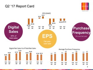 $(0.09)
$(0.06)
$0.01
$0.03
$(0.09)
$(0.05)
$(0.03)$(0.03)
F15
Q3
F16
Q3
F15
Q4
F16
Q4
F16
Q1
F17
Q1
F16
Q2
F17
Q2
EPS (GAAP)
4
Q2 ‘17 Report Card
Increase in
Purchase
Frequency
4.1
4.3 4.3
4.8
4.3
4.8
4.5
4.7
F15
Q3
F16
Q3
F15
Q4
F16
Q4
F16
Q1
F17
Q1
F16
Q2
F17
Q2
Average Purchase Frequency
46.0%
49.0% 49.7%
51.9%
48.8%
50.6%
47.9% 48.1%
F15
Q3
F16
Q3
F15
Q4
F16
Q4
F16
Q1
F17
Q1
F16
Q2
F17
Q2
Digital Net Sales % of Total Net Sales
Flat year-
over-year
EPS
Digital
Sales
48% of
total sales
5% over last year
Purchase
Frequency
 
