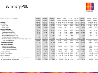 6
Summary P&L
(In thousands, except per share data) F13 FY F14 FY F15 FY F16 Q1 F16 Q2 F16 Q3 F16 Q4 F16 FY F17 Q1 F17 Q2
2/1/2014 1/31/2015 1/30/2016 4/30/2016 7/30/2016 10/29/2016 1/28/2017 1/28/2017 4/29/2017 7/29/2017
Net Sales 640,489$ 674,618$ 693,312$ 166,920$ 157,139$ 151,636$ 190,518$ 666,213$ 156,343$ 148,949$
Cost of Sales 410,465 429,570 454,832 105,472 97,311 96,205 125,698 424,686 100,057 92,469
Gross Profit 230,024 245,048 238,480 61,448 59,828 55,431 64,820 241,527 56,286 56,480
Gross Profit % 35.9% 36.3% 34.4% 36.8% 38.1% 36.6% 34.0% 36.3% 36.0% 37.9%
Operating Expenses:
Distribution and selling 191,695 202,579 209,328 53,425 51,605 49,161 52,839 207,030 48,730 48,687
General and administrative 23,799 23,983 24,520 5,769 5,878 5,690 6,049 23,386 5,995 6,012
Depreciation and amortization 12,320 8,445 8,474 2,107 1,977 1,941 2,016 8,041 1,636 1,680
Executive & Mgmt transition costs - 5,520 3,549 3,601 242 568 - 4,411 506 572
Activist Shareholder Response Cost 2,133 3,518 - - - - - - - -
Distribution facility consolidation and technology upgrade costs - - 1,347 80 300 150 147 677 - -
Total operating expense 229,947 244,045 247,218 64,982 60,002 57,510 61,051 243,545 56,867 56,951
Operating income/(loss) 77 1,003 (8,738) (3,534) (174) (2,079) 3,769 (2,018) (581) (471)
Other income (expense):
Interest income/(expense) (1,419) (1,562) (2,712) (1,203) (1,604) (1,583) (1,536) (5,926) (1,493) (1,311)
Loss on Debt extinguishment - - - - - - - - (913) -
Total other income/(expense) (1,419) (1,562) (2,712) (1,203) (1,604) (1,583) (1,536) (5,926) (2,406) (1,311)
Income tax provision (1,173) (819) (834) (205) (205) (205) (186) (801) (209) (209)
Total Net Income/(Loss) (2,515)$ (1,378)$ (12,284)$ (4,942)$ (1,983)$ (3,867)$ 2,047$ (8,745)$ (3,196)$ (1,991)$
EBITDA, as adjusted 18,012$ 22,773$ 9,206$ 3,424$ 3,836$ 2,529$ 6,436$ 16,225$ 3,050$ 3,502$
Weighted average number of common shares outstanding (000's) 49,505 53,459 57,004 57,181 57,259 60,513 64,492 59,785 60,919 64,091
Net income/(loss) per common share (0.05)$ (0.03)$ (0.22)$ (0.09)$ (0.03)$ (0.06)$ 0.03$ (0.15)$ (0.05)$ (0.03)$
 