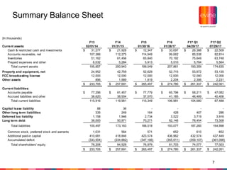 7
Summary Balance Sheet
(In thousands)
F13 F14 F15 F16 F17 Q1 F17 Q2
Current assets: 02/01/14 01/31/15 01/30/16 01/28/17 04/29/17 07/29/17
Cash & restricted cash and investments 31,277$ 21,928$ 12,347$ 33,097$ 26,388$ 22,509$
Accounts receivable, net 107,386 112,275 114,949 99,062 85,538 82,814
Inventories 51,162 61,456 65,840 70,192 75,649 63,748
Prepaid expenses and other 6,032 5,284 5,913 5,510 5,784 5,564
Total current assets 195,857 200,943 199,049 207,861 193,359 174,635
Property and equipment, net 24,952 42,759 52,629 52,715 53,672 53,135
FCC broadcasting license 12,000 12,000 12,000 12,000 12,000 12,000
Other assets 896 1,989 1,819 2,204 2,306 2,231
233,705$ 257,691$ 265,497$ 274,780$ 261,337$ 242,001$
Current liabilities:
Accounts payable 77,296$ 81,457$ 77,779$ 65,796$ 58,211$ 47,082$
Accrued liabilities and other 38,620 38,504 37,570 41,185 46,469 40,406
Total current liabilities 115,916 119,961 115,349 106,981 104,680 87,488
Capital lease liability 88 36 - - - -
Other long term liabilities 335 249 164 428 407 286
Deferred tax liability 1,158 1,946 2,734 3,522 3,719 3,916
Long term debt 38,000 50,971 70,271 82,146 78,454 73,308
Total liabilities 155,497 173,163 188,518 193,077 187,260 164,998
Common stock, preferred stock and warrants 1,031 564 571 652 610 652
Additional paid-in capital 410,681 418,846 423,574 436,962 432,574 437,449
Accumulated deficit (333,504) (334,882) (347,166) (355,911) (359,107) (361,098)
Total shareholders' equity 78,208 84,528 76,979 81,703 74,077 77,003
233,705$ 257,691$ 265,497$ 274,780$ 261,337$ 242,001$
 