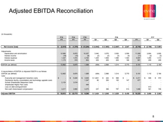8
Adjusted EBITDA Reconciliation
(In thousands)
F13 F14 F15
FY FY FY Q1 Q2 Q3 Q4 FY Q1 Q2
Net income (loss) (2,515)$ (1,378)$ (12,284)$ (4,942)$ (1,983)$ (3,867)$ 2,047$ (8,745)$ (3,196)$ (1,991)$
Adjustments:
Depreciation and amortization 12,585 8,872 10,327 3,040 3,070 3,093 2,006 11,209 2,604 2,655
Interest income (18) (10) (8) (2) (2) (3) (4) (11) (2) (2)
Interest expense 1,437 1,572 2,720 1,205 1,606 1,586 1,540 5,937 1,495 1,313
Income taxes 1,173 819 834 205 205 205 186 801 209 209
EBITDA (as defined) 12,662 9,875 1,589 (494) 2,896 1,014 5,775 9,191 1,110 2,184
A reconciliation of EBITDA to Adjusted EBIDTA is as follows:
EBITDA (as defined) 12,662 9,875 1,589 (494) 2,896 1,014 5,775 9,191 1,110 2,184
Less:
Executive and management transition costs -$ 5,520$ 3,549$ 3,601$ 242$ 568$ -$ 4,411$ 506$ 572$
Distribution facility consolidation and technology upgrade costs - - 1,347 80 300 150 147 677 - -
Activist Shareholder Response Costs 2,133 3,518 - - - - - - - -
Shareholder Rights Plan costs - - 446 - - - - - - -
Loss on debt extinguishment - - - - - - - - 913 -
Non-cash share-based compensation 3,217 3,860 2,275 237 398 797 514 1,946 521 746
Adjusted EBITDA 18,012$ 22,773$ 9,206$ 3,424$ 3,836$ 2,529$ 6,436$ 16,225$ 3,050$ 3,502$
F16 F17
 