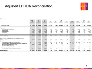 8
Adjusted EBITDA Reconciliation
(In thousands)
F13 F14 F15
FY FY FY Q1 Q2 Q3 Q4 FY Q1 Q2 Q3
Net income (loss) (2,515)$ (1...