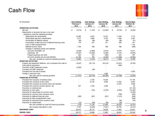 9
Cash Flow
(In thousands) Year Ending Year Ending Year Ending Year Ending Year-to-Date
February 1 January 31, January 30,...