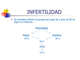 INFERTILIDAD Se considera infértil a la pareja que luego de 2 años de RS no logra un embarazo. Infertilidad Mujer  Hombre 40 %   20 %  26 % ESCA 14 % 