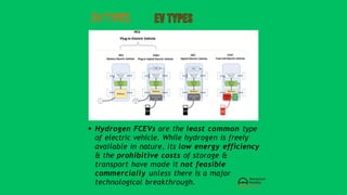 EVTYPES
Hydrogen FCEVs are the least common type
of electric vehicle. While hydrogen is freely
available in nature, its low energy efficiency
& the prohibitive costs of storage &
transport have made it not feasible
commercially unless there is a major
technological breakthrough.
 