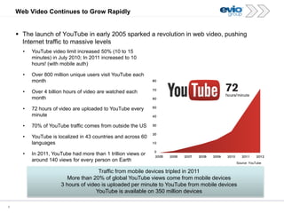 8
Web Video Continues to Grow Rapidly
• YouTube video limit increased 50% (10 to 15
minutes) in July 2010; In 2011 increased to 10
hours! (with mobile auth)
• Over 800 million unique users visit YouTube each
month
• Over 4 billion hours of video are watched each
month
• 72 hours of video are uploaded to YouTube every
minute
• 70% of YouTube traffic comes from outside the US
• YouTube is localized in 43 countries and across 60
languages
• In 2011, YouTube had more than 1 trillion views or
around 140 views for every person on Earth
 The launch of YouTube in early 2005 sparked a revolution in web video, pushing
Internet traffic to massive levels
Source: YouTube
Traffic from mobile devices tripled in 2011
More than 20% of global YouTube views come from mobile devices
3 hours of video is uploaded per minute to YouTube from mobile devices
YouTube is available on 350 million devices
 