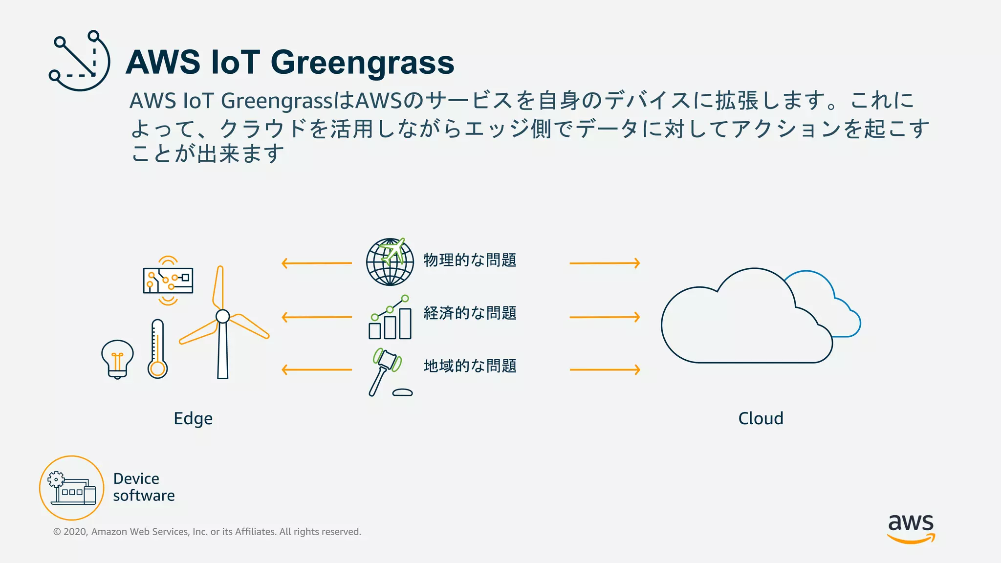Edge Cloud
経済的な問題
物理的な問題
地域的な問題
AWS IoT Greengrass
AWS IoT GreengrassはAWSのサービスを自身のデバイスに拡張します。これに
よって、クラウドを活用しながらエッジ側でデータに対してアクションを起こす
ことが出来ます
© 2020, Amazon Web Services, Inc. or its Affiliates. All rights reserved.
 
