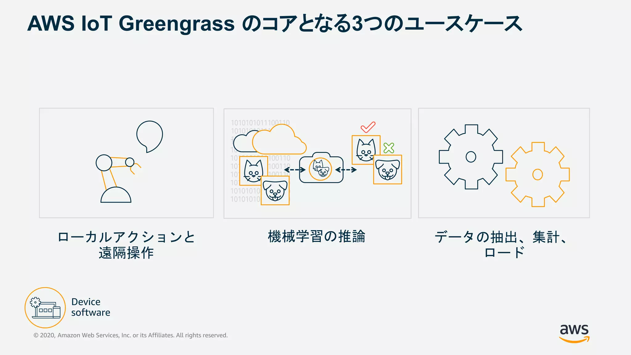 © 2020, Amazon Web Services, Inc. or its Affiliates. All rights reserved.
AWS IoT Greengrass のコアとなる3つのユースケース
ローカルアクションと
遠隔操作
機械学習の推論 データの抽出、集計、
ロード
 