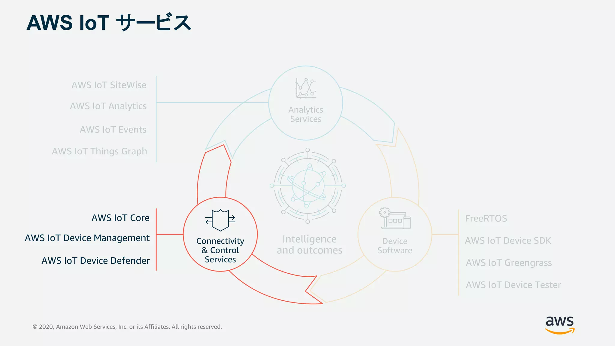 AWS IoT Things Graph
AWS IoT SiteWise
AWS IoT Analytics
AWS IoT Events
Intelligence
and outcomes
Analytics
Services
AWS IoT Device Tester
AWS IoT Greengrass
FreeRTOS
AWS IoT Device SDKDevice
Software
AWS IoT サービス
Connectivity
& Control
Services
© 2020, Amazon Web Services, Inc. or its Affiliates. All rights reserved.
AWS IoT Device Management
AWS IoT Device Defender
AWS IoT Core
 