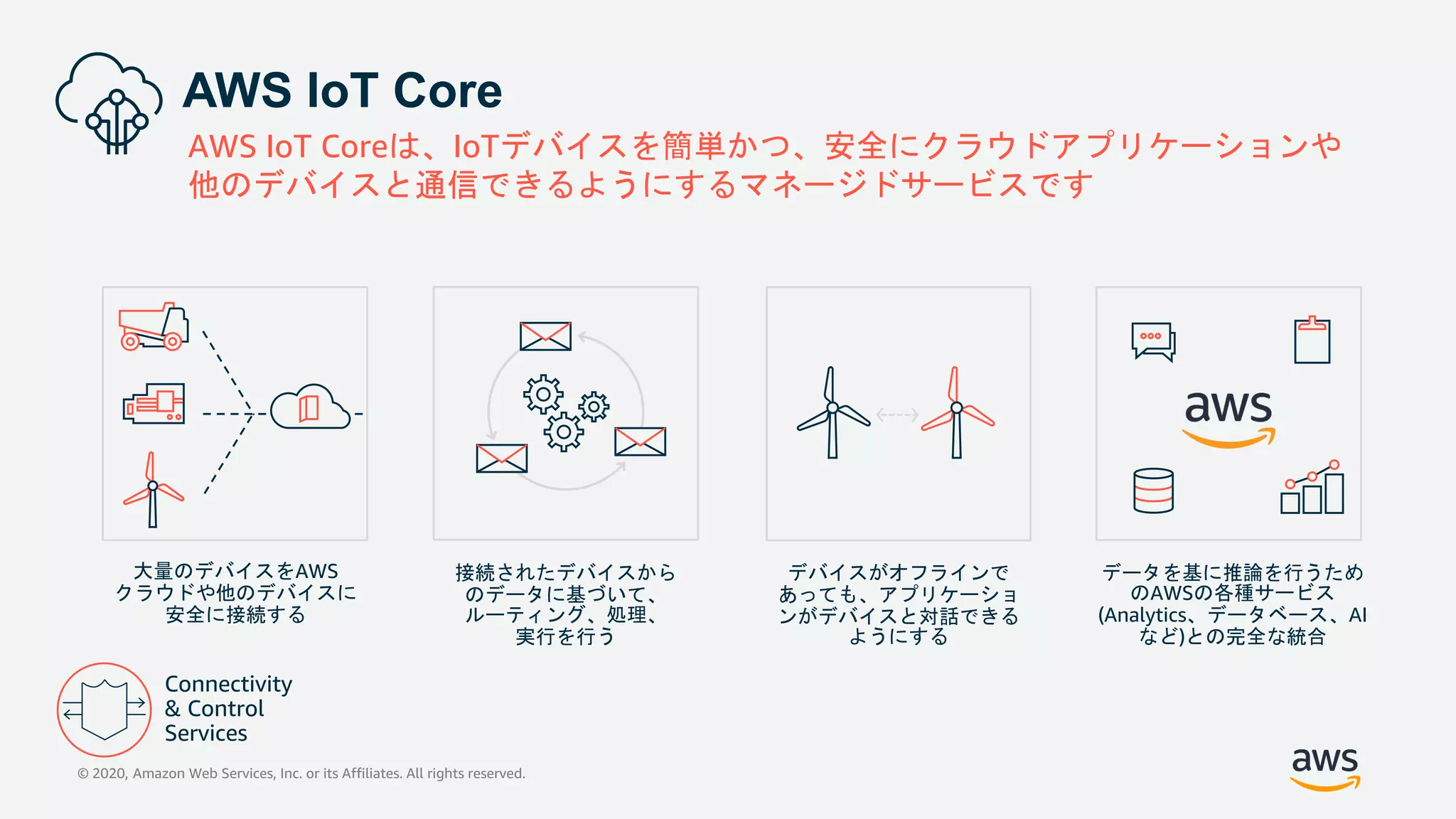 大量のデバイスをAWS
クラウドや他のデバイスに
安全に接続する
データを基に推論を行うため
のAWSの各種サービス
(Analytics、データベース、AI
など)との完全な統合
接続されたデバイスから
のデータに基づいて、
ルーティング、処理、
実行を行う
デバイスがオフラインで
あっても、アプリケーショ
ンがデバイスと対話できる
ようにする
AWS IoT Core
AWS IoT Coreは、IoTデバイスを簡単かつ、安全にクラウドアプリケーションや
他のデバイスと通信できるようにするマネージドサービスです
© 2020, Amazon Web Services, Inc. or its Affiliates. All rights reserved.
 