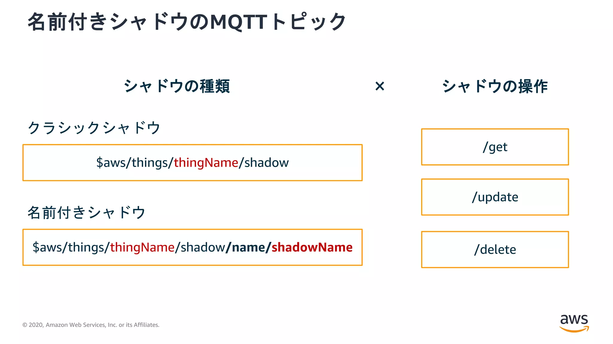 © 2020, Amazon Web Services, Inc. or its Affiliates.
名前付きシャドウのMQTTトピック
$aws/things/thingName/shadow
クラシックシャドウ
シャドウの種類 シャドウの操作×
$aws/things/thingName/shadow/name/shadowName
名前付きシャドウ
/get
/update
/delete
 