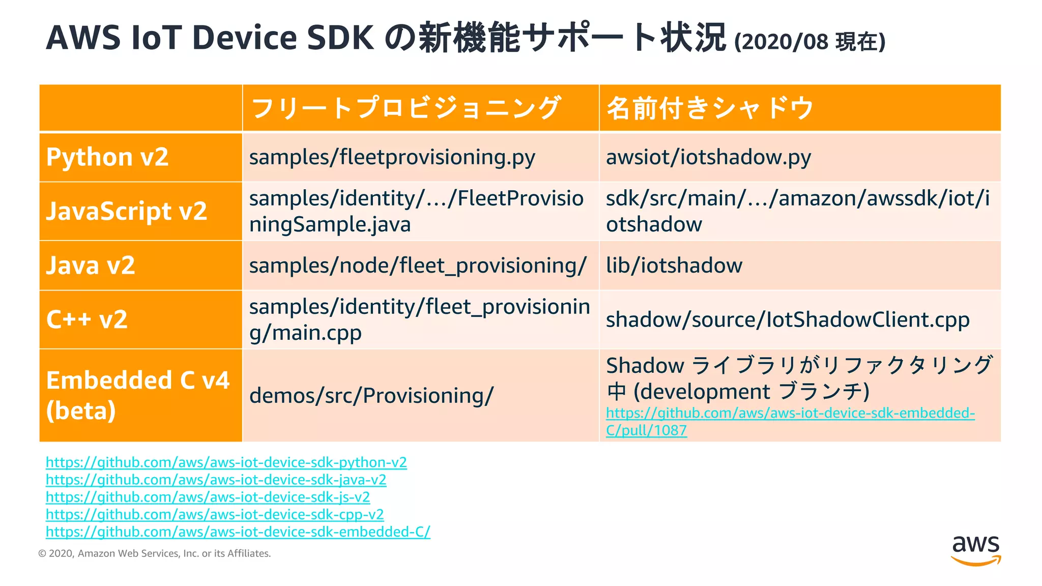 © 2020, Amazon Web Services, Inc. or its Affiliates.
AWS IoT Device SDK の新機能サポート状況 (2020/08 現在)
フリートプロビジョニング 名前付きシャドウ
Python v2 samples/fleetprovisioning.py awsiot/iotshadow.py
JavaScript v2
samples/identity/…/FleetProvisio
ningSample.java
sdk/src/main/…/amazon/awssdk/iot/i
otshadow
Java v2 samples/node/fleet_provisioning/ lib/iotshadow
C++ v2
samples/identity/fleet_provisionin
g/main.cpp
shadow/source/IotShadowClient.cpp
Embedded C v4
(beta)
demos/src/Provisioning/
Shadow ライブラリがリファクタリング
中 (development ブランチ)
https://github.com/aws/aws-iot-device-sdk-embedded-
C/pull/1087
https://github.com/aws/aws-iot-device-sdk-python-v2
https://github.com/aws/aws-iot-device-sdk-java-v2
https://github.com/aws/aws-iot-device-sdk-js-v2
https://github.com/aws/aws-iot-device-sdk-cpp-v2
https://github.com/aws/aws-iot-device-sdk-embedded-C/
 