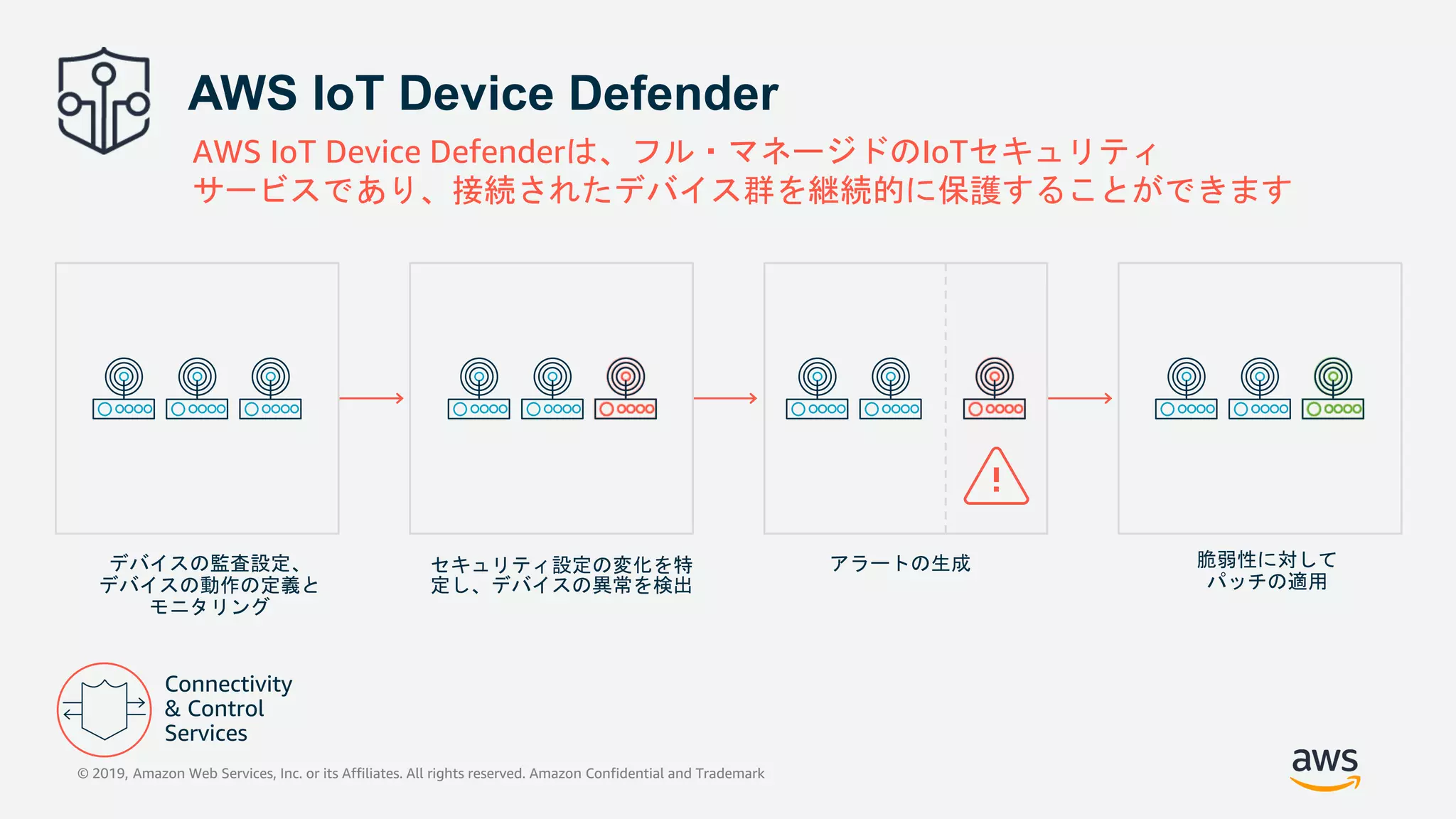 デバイスの監査設定、
デバイスの動作の定義と
モニタリング
セキュリティ設定の変化を特
定し、デバイスの異常を検出
アラートの生成 脆弱性に対して
パッチの適用
AWS IoT Device Defenderは、フル・マネージドのIoTセキュリティ
サービスであり、接続されたデバイス群を継続的に保護することができます
AWS IoT Device Defender
© 2019, Amazon Web Services, Inc. or its Affiliates. All rights reserved. Amazon Confidential and Trademark
 