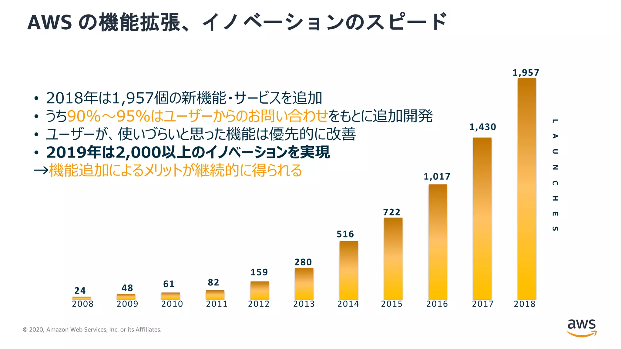 © 2020, Amazon Web Services, Inc. or its Affiliates.
AWS の機能拡張、イノベーションのスピード
516
24 48 61 82
159
280
722
1,017
LAUNCHES
2008 2009 2010 2011 2012 2013 2014 2015 2016
1,430
2017
1,957
2018
• 2018年は1,957個の新機能・サービスを追加
• うち90%～95%はユーザーからのお問い合わせをもとに追加開発
• ユーザーが、使いづらいと思った機能は優先的に改善
• 2019年は2,000以上のイノベーションを実現
→機能追加によるメリットが継続的に得られる
 